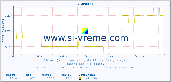 POVPREČJE :: Ljubljana :: temperatura | vlaga | smer vetra | hitrost vetra | sunki vetra | tlak | padavine | temp. rosišča :: zadnji dan / 5 minut.