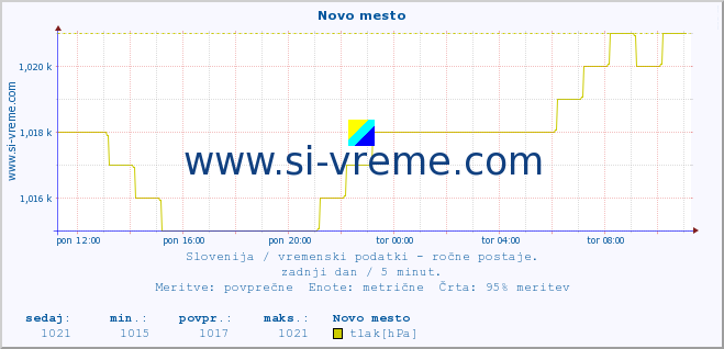 POVPREČJE :: Novo mesto :: temperatura | vlaga | smer vetra | hitrost vetra | sunki vetra | tlak | padavine | temp. rosišča :: zadnji dan / 5 minut.