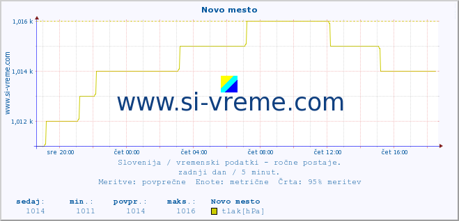 POVPREČJE :: Novo mesto :: temperatura | vlaga | smer vetra | hitrost vetra | sunki vetra | tlak | padavine | temp. rosišča :: zadnji dan / 5 minut.