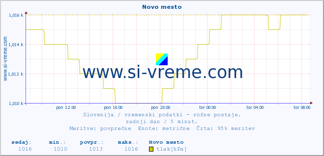 POVPREČJE :: Novo mesto :: temperatura | vlaga | smer vetra | hitrost vetra | sunki vetra | tlak | padavine | temp. rosišča :: zadnji dan / 5 minut.