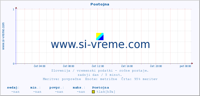 POVPREČJE :: Postojna :: temperatura | vlaga | smer vetra | hitrost vetra | sunki vetra | tlak | padavine | temp. rosišča :: zadnji dan / 5 minut.