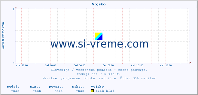 POVPREČJE :: Vojsko :: temperatura | vlaga | smer vetra | hitrost vetra | sunki vetra | tlak | padavine | temp. rosišča :: zadnji dan / 5 minut.