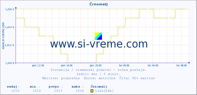 POVPREČJE :: Črnomelj :: temperatura | vlaga | smer vetra | hitrost vetra | sunki vetra | tlak | padavine | temp. rosišča :: zadnji dan / 5 minut.