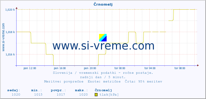 POVPREČJE :: Črnomelj :: temperatura | vlaga | smer vetra | hitrost vetra | sunki vetra | tlak | padavine | temp. rosišča :: zadnji dan / 5 minut.