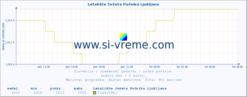 POVPREČJE :: Letališče Jožeta Pučnika Ljubljana :: temperatura | vlaga | smer vetra | hitrost vetra | sunki vetra | tlak | padavine | temp. rosišča :: zadnji dan / 5 minut.