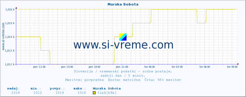 POVPREČJE :: Murska Sobota :: temperatura | vlaga | smer vetra | hitrost vetra | sunki vetra | tlak | padavine | temp. rosišča :: zadnji dan / 5 minut.