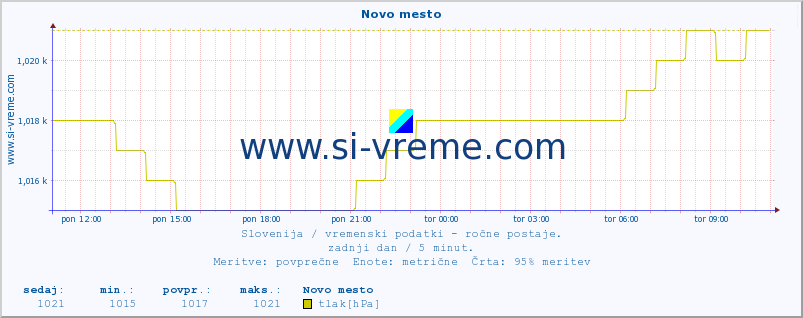 POVPREČJE :: Novo mesto :: temperatura | vlaga | smer vetra | hitrost vetra | sunki vetra | tlak | padavine | temp. rosišča :: zadnji dan / 5 minut.