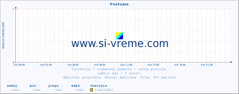 POVPREČJE :: Postojna :: temperatura | vlaga | smer vetra | hitrost vetra | sunki vetra | tlak | padavine | temp. rosišča :: zadnji dan / 5 minut.