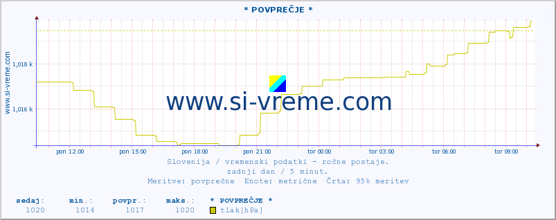 POVPREČJE :: * POVPREČJE * :: temperatura | vlaga | smer vetra | hitrost vetra | sunki vetra | tlak | padavine | temp. rosišča :: zadnji dan / 5 minut.