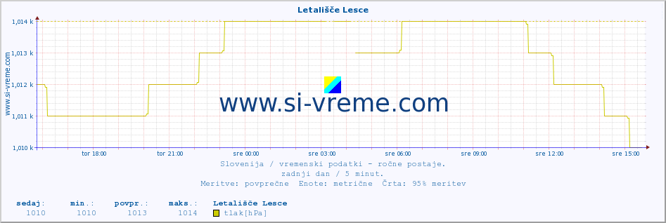 POVPREČJE :: Letališče Lesce :: temperatura | vlaga | smer vetra | hitrost vetra | sunki vetra | tlak | padavine | temp. rosišča :: zadnji dan / 5 minut.