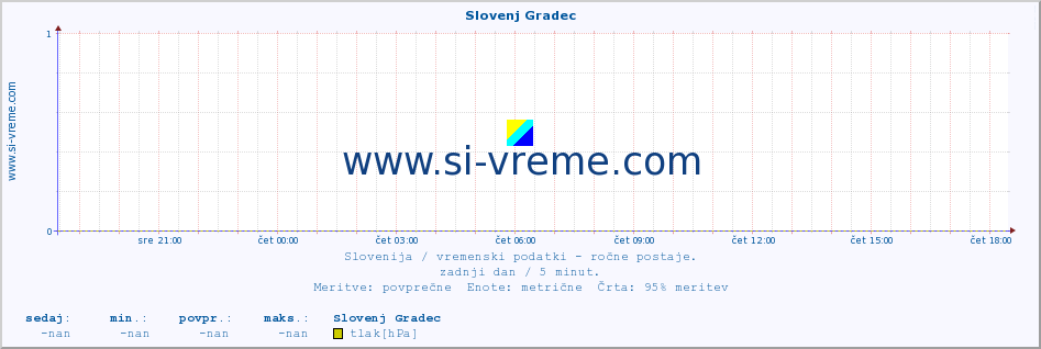 POVPREČJE :: Slovenj Gradec :: temperatura | vlaga | smer vetra | hitrost vetra | sunki vetra | tlak | padavine | temp. rosišča :: zadnji dan / 5 minut.