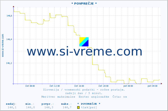 POVPREČJE :: * POVPREČJE * :: temperatura | vlaga | smer vetra | hitrost vetra | sunki vetra | tlak | padavine | temp. rosišča :: zadnji dan / 5 minut.