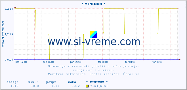 POVPREČJE :: * MINIMUM * :: temperatura | vlaga | smer vetra | hitrost vetra | sunki vetra | tlak | padavine | temp. rosišča :: zadnji dan / 5 minut.