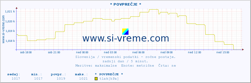 POVPREČJE :: * POVPREČJE * :: temperatura | vlaga | smer vetra | hitrost vetra | sunki vetra | tlak | padavine | temp. rosišča :: zadnji dan / 5 minut.