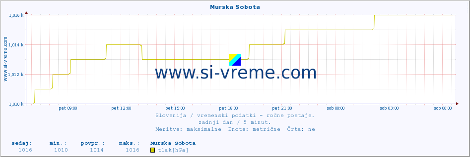 POVPREČJE :: Murska Sobota :: temperatura | vlaga | smer vetra | hitrost vetra | sunki vetra | tlak | padavine | temp. rosišča :: zadnji dan / 5 minut.