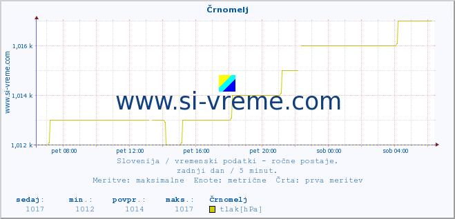 POVPREČJE :: Črnomelj :: temperatura | vlaga | smer vetra | hitrost vetra | sunki vetra | tlak | padavine | temp. rosišča :: zadnji dan / 5 minut.