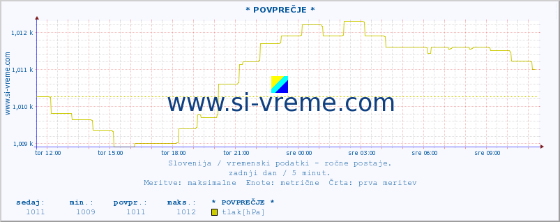 POVPREČJE :: * POVPREČJE * :: temperatura | vlaga | smer vetra | hitrost vetra | sunki vetra | tlak | padavine | temp. rosišča :: zadnji dan / 5 minut.