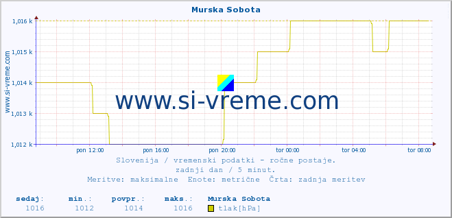 POVPREČJE :: Murska Sobota :: temperatura | vlaga | smer vetra | hitrost vetra | sunki vetra | tlak | padavine | temp. rosišča :: zadnji dan / 5 minut.