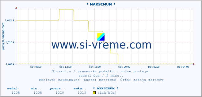 POVPREČJE :: * MAKSIMUM * :: temperatura | vlaga | smer vetra | hitrost vetra | sunki vetra | tlak | padavine | temp. rosišča :: zadnji dan / 5 minut.