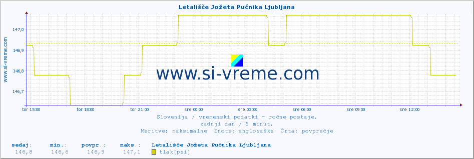 POVPREČJE :: Letališče Jožeta Pučnika Ljubljana :: temperatura | vlaga | smer vetra | hitrost vetra | sunki vetra | tlak | padavine | temp. rosišča :: zadnji dan / 5 minut.