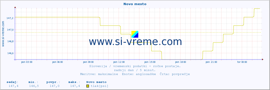 POVPREČJE :: Novo mesto :: temperatura | vlaga | smer vetra | hitrost vetra | sunki vetra | tlak | padavine | temp. rosišča :: zadnji dan / 5 minut.