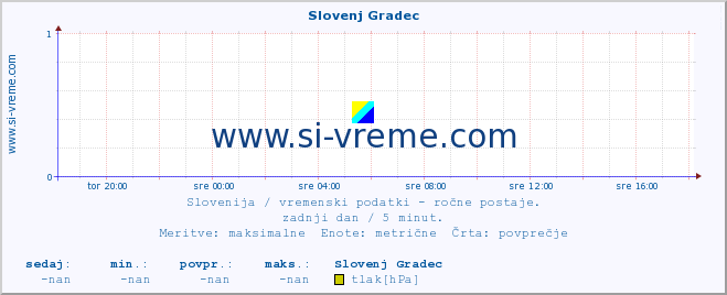 POVPREČJE :: Slovenj Gradec :: temperatura | vlaga | smer vetra | hitrost vetra | sunki vetra | tlak | padavine | temp. rosišča :: zadnji dan / 5 minut.