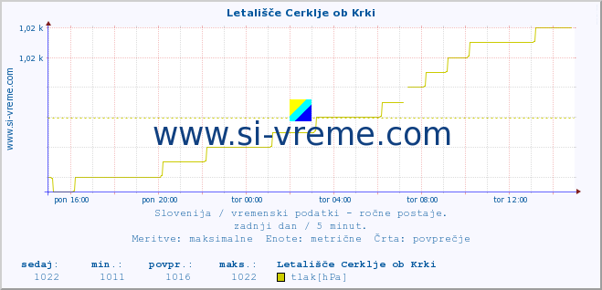 POVPREČJE :: Letališče Cerklje ob Krki :: temperatura | vlaga | smer vetra | hitrost vetra | sunki vetra | tlak | padavine | temp. rosišča :: zadnji dan / 5 minut.