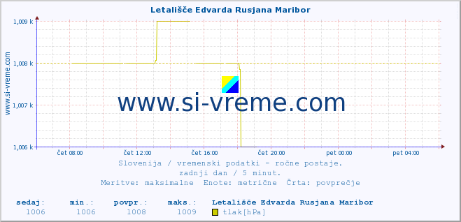 POVPREČJE :: Letališče Edvarda Rusjana Maribor :: temperatura | vlaga | smer vetra | hitrost vetra | sunki vetra | tlak | padavine | temp. rosišča :: zadnji dan / 5 minut.