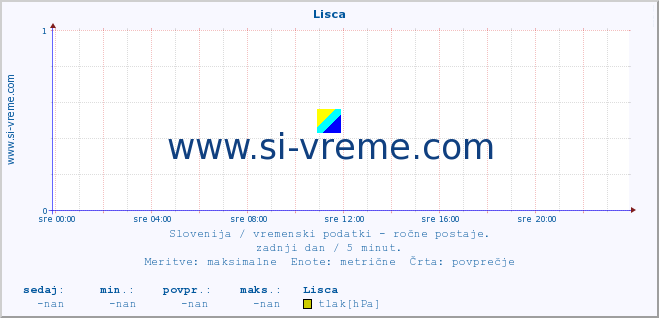 POVPREČJE :: Lisca :: temperatura | vlaga | smer vetra | hitrost vetra | sunki vetra | tlak | padavine | temp. rosišča :: zadnji dan / 5 minut.