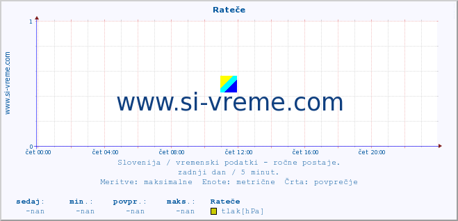 POVPREČJE :: Rateče :: temperatura | vlaga | smer vetra | hitrost vetra | sunki vetra | tlak | padavine | temp. rosišča :: zadnji dan / 5 minut.