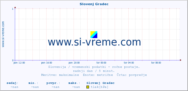 POVPREČJE :: Slovenj Gradec :: temperatura | vlaga | smer vetra | hitrost vetra | sunki vetra | tlak | padavine | temp. rosišča :: zadnji dan / 5 minut.