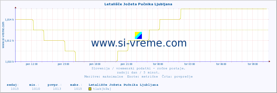 POVPREČJE :: Letališče Jožeta Pučnika Ljubljana :: temperatura | vlaga | smer vetra | hitrost vetra | sunki vetra | tlak | padavine | temp. rosišča :: zadnji dan / 5 minut.