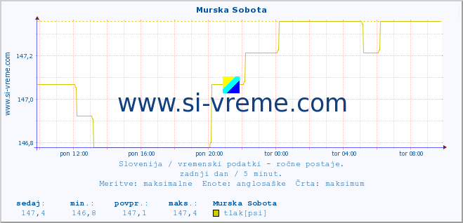 POVPREČJE :: Murska Sobota :: temperatura | vlaga | smer vetra | hitrost vetra | sunki vetra | tlak | padavine | temp. rosišča :: zadnji dan / 5 minut.