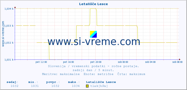 POVPREČJE :: Letališče Lesce :: temperatura | vlaga | smer vetra | hitrost vetra | sunki vetra | tlak | padavine | temp. rosišča :: zadnji dan / 5 minut.