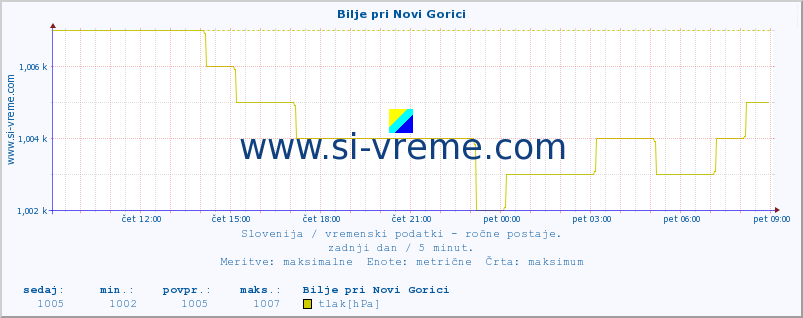 POVPREČJE :: Bilje pri Novi Gorici :: temperatura | vlaga | smer vetra | hitrost vetra | sunki vetra | tlak | padavine | temp. rosišča :: zadnji dan / 5 minut.