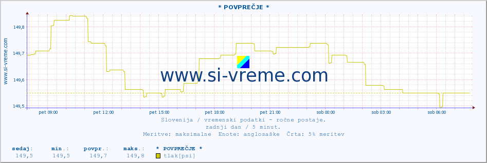 POVPREČJE :: * POVPREČJE * :: temperatura | vlaga | smer vetra | hitrost vetra | sunki vetra | tlak | padavine | temp. rosišča :: zadnji dan / 5 minut.