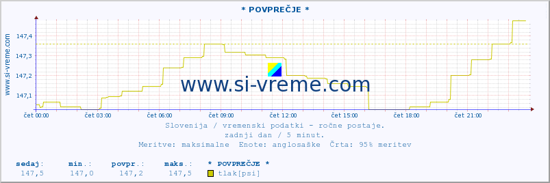 POVPREČJE :: * POVPREČJE * :: temperatura | vlaga | smer vetra | hitrost vetra | sunki vetra | tlak | padavine | temp. rosišča :: zadnji dan / 5 minut.