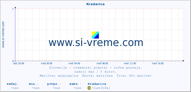 POVPREČJE :: Kredarica :: temperatura | vlaga | smer vetra | hitrost vetra | sunki vetra | tlak | padavine | temp. rosišča :: zadnji dan / 5 minut.