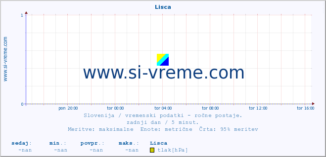 POVPREČJE :: Lisca :: temperatura | vlaga | smer vetra | hitrost vetra | sunki vetra | tlak | padavine | temp. rosišča :: zadnji dan / 5 minut.