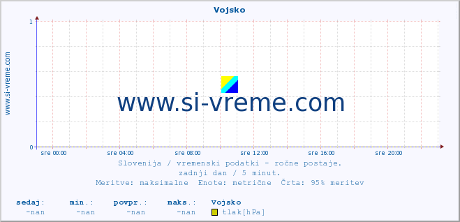 POVPREČJE :: Vojsko :: temperatura | vlaga | smer vetra | hitrost vetra | sunki vetra | tlak | padavine | temp. rosišča :: zadnji dan / 5 minut.