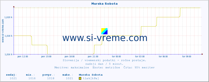 POVPREČJE :: Murska Sobota :: temperatura | vlaga | smer vetra | hitrost vetra | sunki vetra | tlak | padavine | temp. rosišča :: zadnji dan / 5 minut.