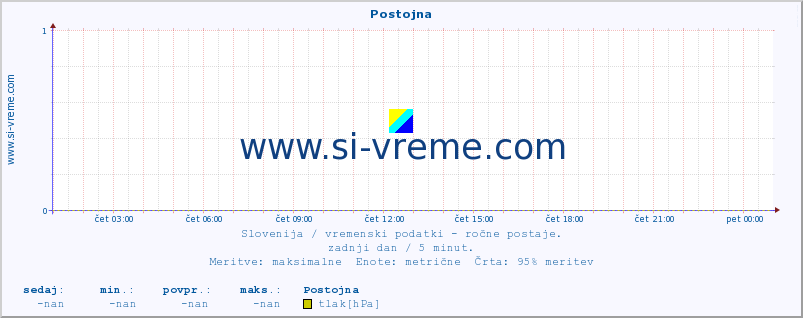 POVPREČJE :: Postojna :: temperatura | vlaga | smer vetra | hitrost vetra | sunki vetra | tlak | padavine | temp. rosišča :: zadnji dan / 5 minut.