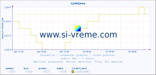 POVPREČJE :: Ljubljana :: temperatura | vlaga | smer vetra | hitrost vetra | sunki vetra | tlak | padavine | temp. rosišča :: zadnji dan / 5 minut.