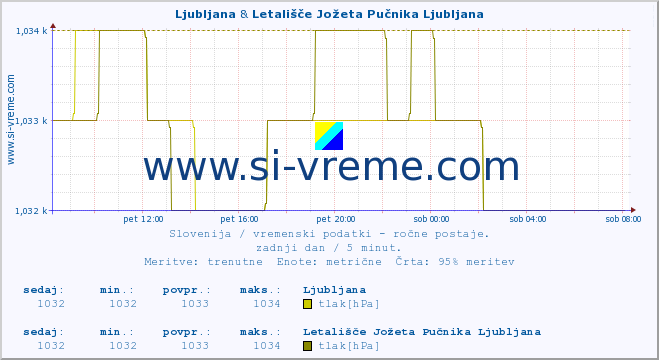 POVPREČJE :: Ljubljana & Letališče Jožeta Pučnika Ljubljana :: temperatura | vlaga | smer vetra | hitrost vetra | sunki vetra | tlak | padavine | temp. rosišča :: zadnji dan / 5 minut.