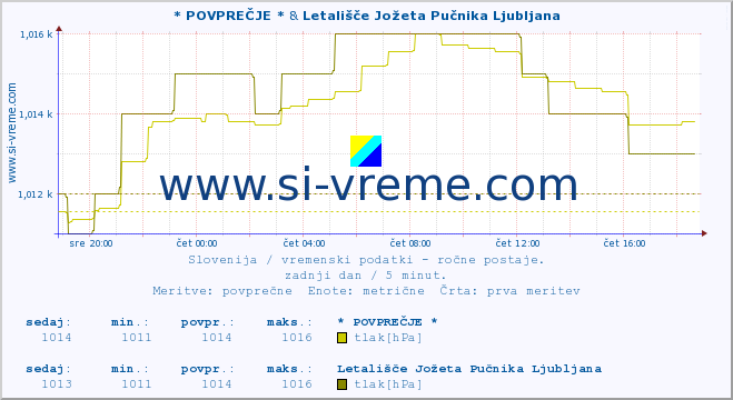 POVPREČJE :: * POVPREČJE * & Letališče Jožeta Pučnika Ljubljana :: temperatura | vlaga | smer vetra | hitrost vetra | sunki vetra | tlak | padavine | temp. rosišča :: zadnji dan / 5 minut.