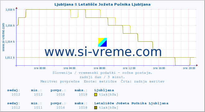 POVPREČJE :: Ljubljana & Letališče Jožeta Pučnika Ljubljana :: temperatura | vlaga | smer vetra | hitrost vetra | sunki vetra | tlak | padavine | temp. rosišča :: zadnji dan / 5 minut.