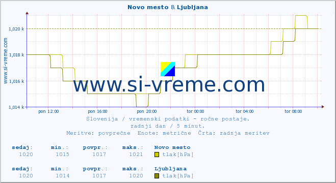 POVPREČJE :: Novo mesto & Ljubljana :: temperatura | vlaga | smer vetra | hitrost vetra | sunki vetra | tlak | padavine | temp. rosišča :: zadnji dan / 5 minut.