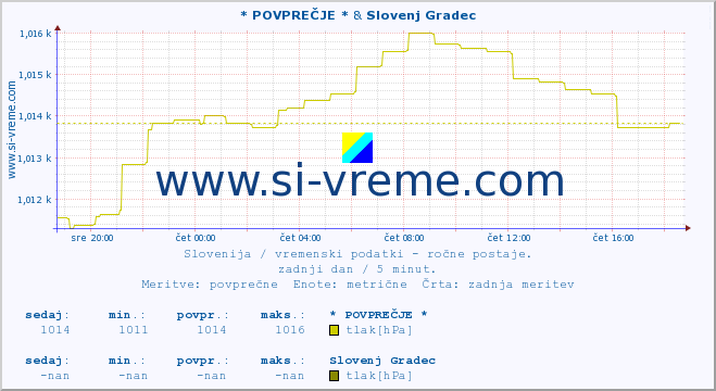 POVPREČJE :: * POVPREČJE * & Slovenj Gradec :: temperatura | vlaga | smer vetra | hitrost vetra | sunki vetra | tlak | padavine | temp. rosišča :: zadnji dan / 5 minut.