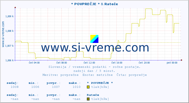 POVPREČJE :: * POVPREČJE * & Rateče :: temperatura | vlaga | smer vetra | hitrost vetra | sunki vetra | tlak | padavine | temp. rosišča :: zadnji dan / 5 minut.