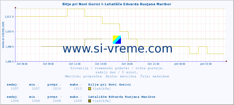 POVPREČJE :: Bilje pri Novi Gorici & Letališče Edvarda Rusjana Maribor :: temperatura | vlaga | smer vetra | hitrost vetra | sunki vetra | tlak | padavine | temp. rosišča :: zadnji dan / 5 minut.